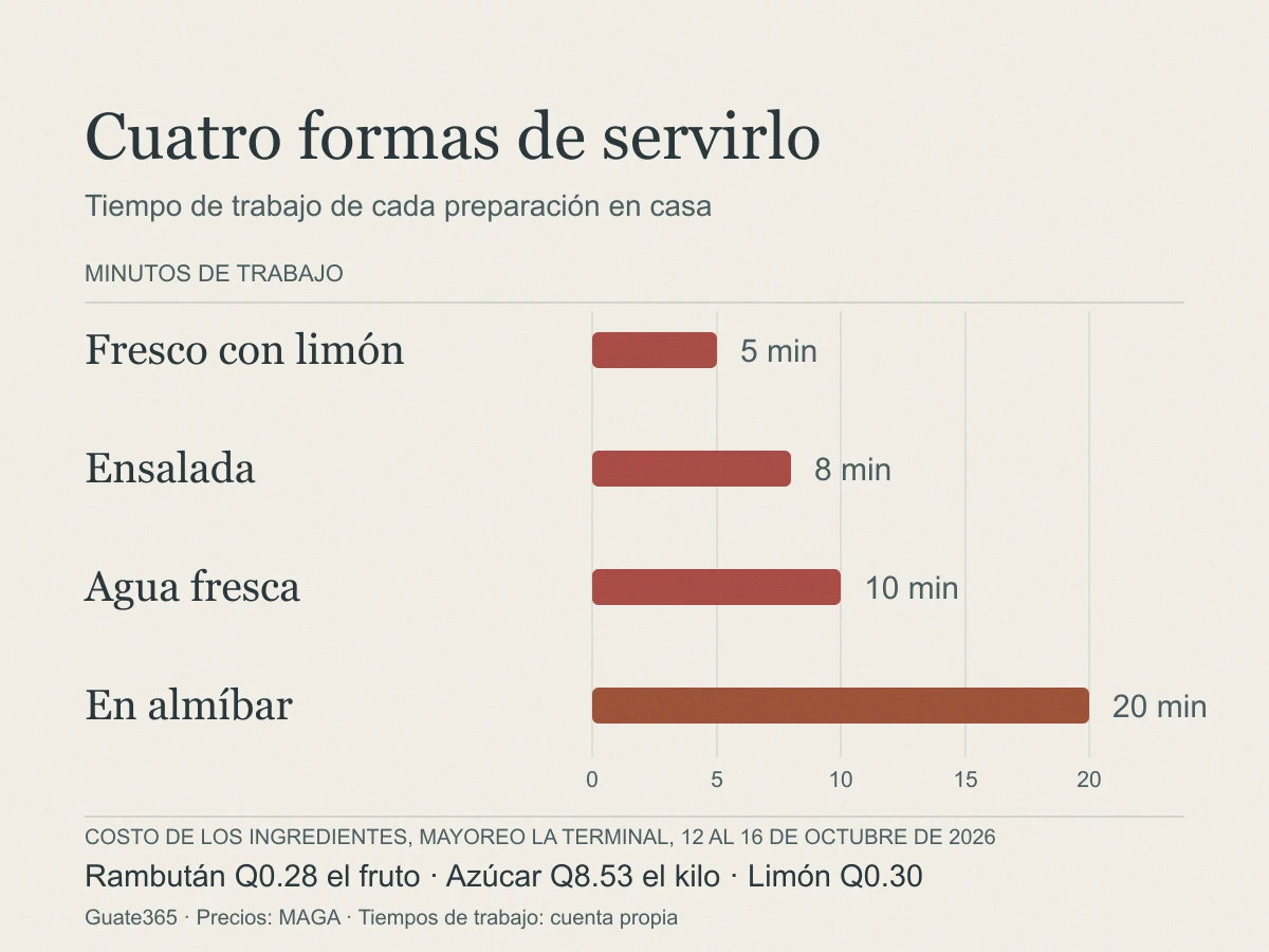 Infografía con las cuatro preparaciones del rambután y su tiempo: fresco con limón 5 minutos, ensalada 8 minutos, agua fresca 10 minutos y almíbar 20 minutos; al pie, el precio unitario de la fruta, el azúcar y el limón