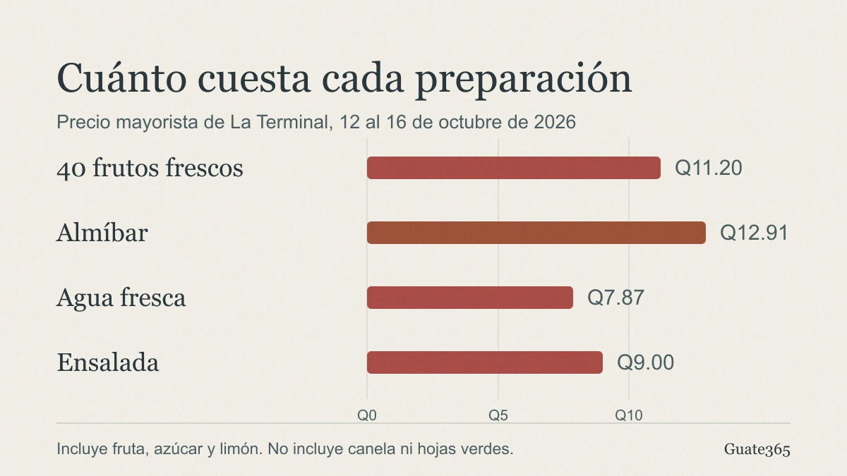 Gráfico de barras con el costo de cada preparación: 40 frutos frescos Q11.20, almíbar Q12.91, agua fresca Q7.87 y ensalada Q9.00