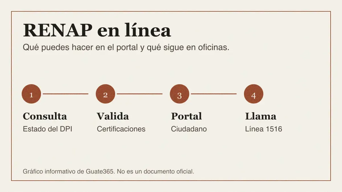 RENAP en línea en Guatemala: servicios, pagos y cómo usarlos