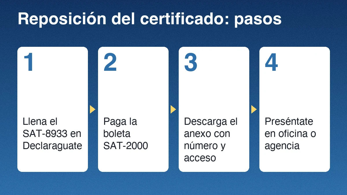 Cuatro pasos para reponer el certificado de propiedad con el formulario SAT-8933
