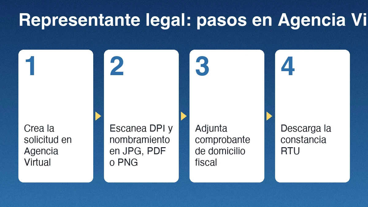 Cuatro pasos para actualizar al representante legal en la Agencia Virtual de la SAT