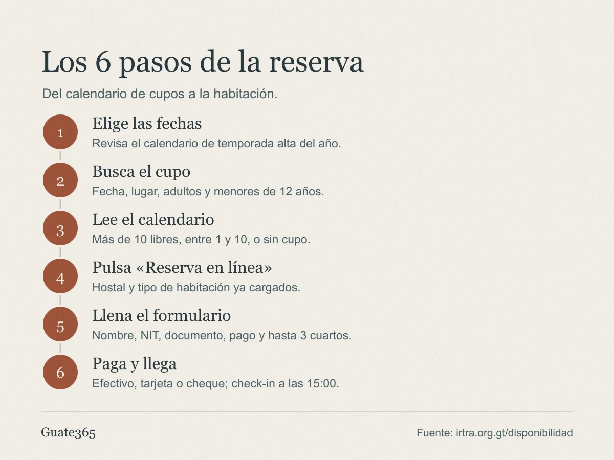 Infografía con los seis pasos de la reserva en línea: buscar fechas, revisar el calendario de cupos, pulsar reserva en línea, llenar el formulario, aceptar las normas y pagar