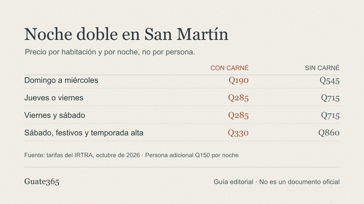 Tabla visual con las tarifas del Hostal San Martín: noche doble de domingo a miércoles Q190 con carné y Q545 sin carné; jueves y viernes Q285 y Q715; sábado y temporada alta Q330 y Q860