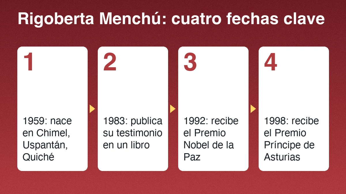 Cuatro fechas de Rigoberta Menchú: nace en 1959 en Chimel, Uspantán, Quiché; publica su testimonio en 1983; recibe el Nobel de la Paz en 1992 y el Premio Príncipe de Asturias en 1998