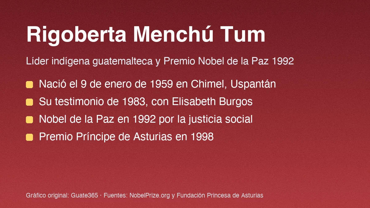 Rigoberta Menchú: biografía, Nobel de la Paz y su obra