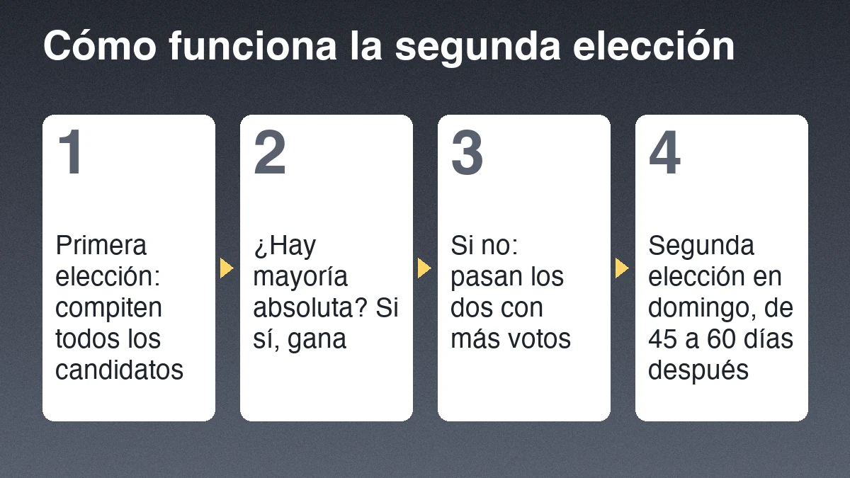 Cuatro pasos de la segunda elección: primera elección con todos los candidatos, revisión de la mayoría absoluta, paso de los dos con más votos y segunda elección en domingo entre 45 y 60 días después