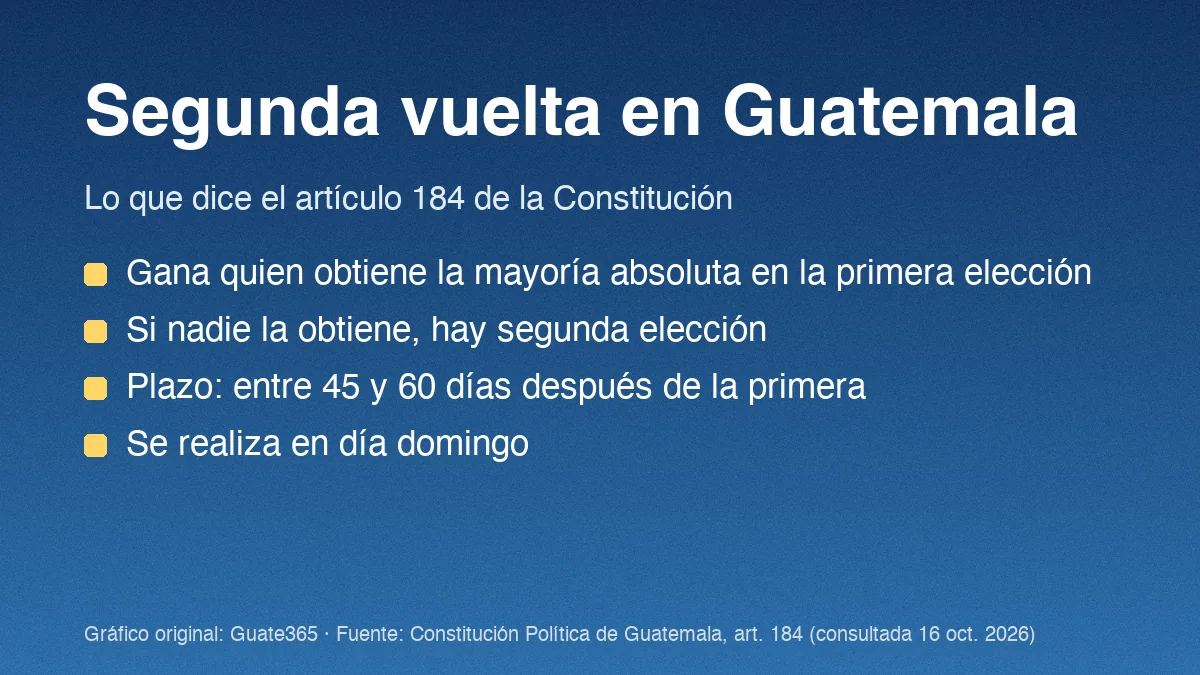 Tarjeta con el artículo 184 de la Constitución: mayoría absoluta, segunda elección entre 45 y 60 días después y en día domingo