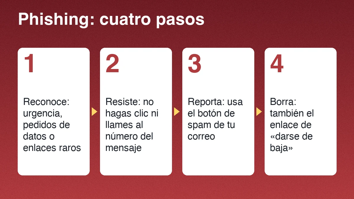 Pasos para tratar un mensaje de phishing: reconocer, resistir, reportar y borrar