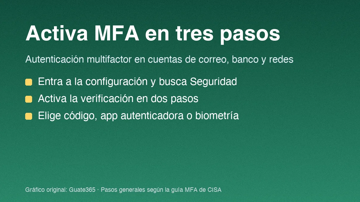Tarjeta con tres pasos para activar MFA: entrar a seguridad, activar verificación en dos pasos y elegir método