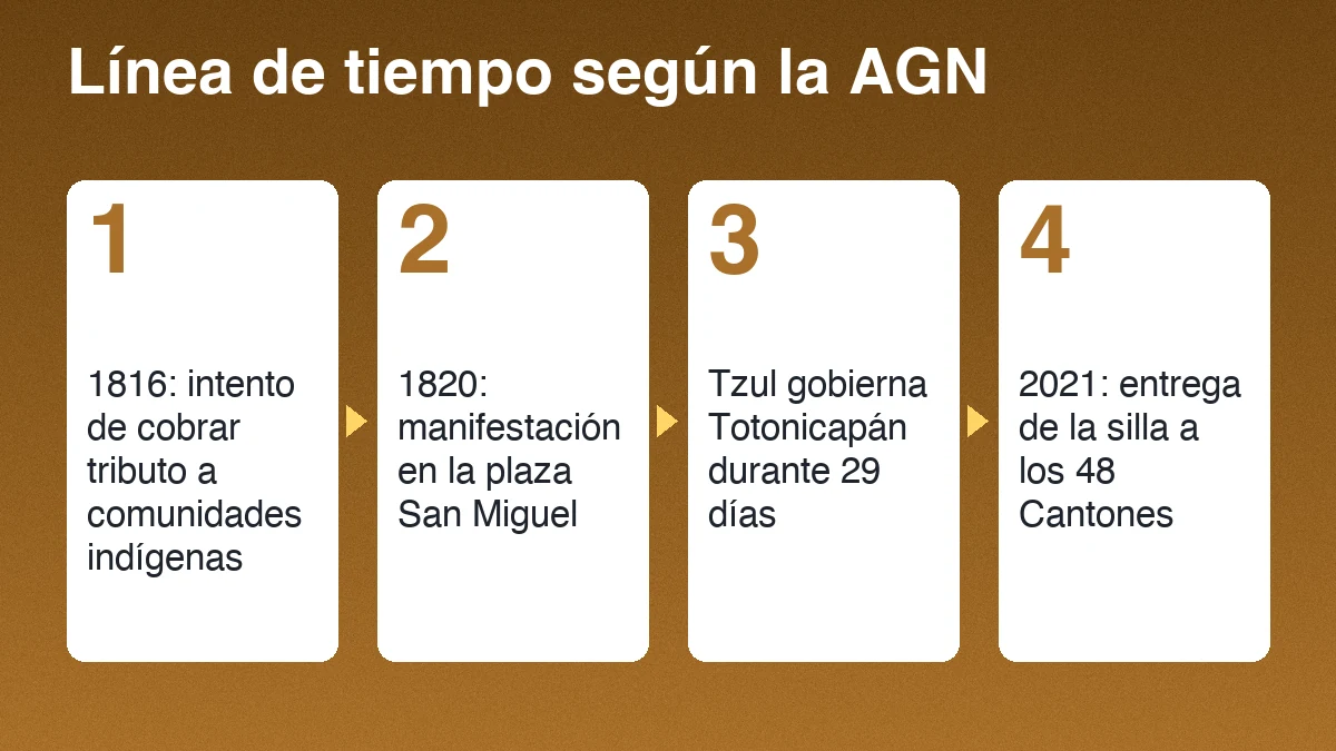 Cuatro momentos de la historia de la silla de Atanasio Tzul: tributo de 1816, manifestación de 1820, 29 días de gobierno y entrega a los 48 Cantones en 2021