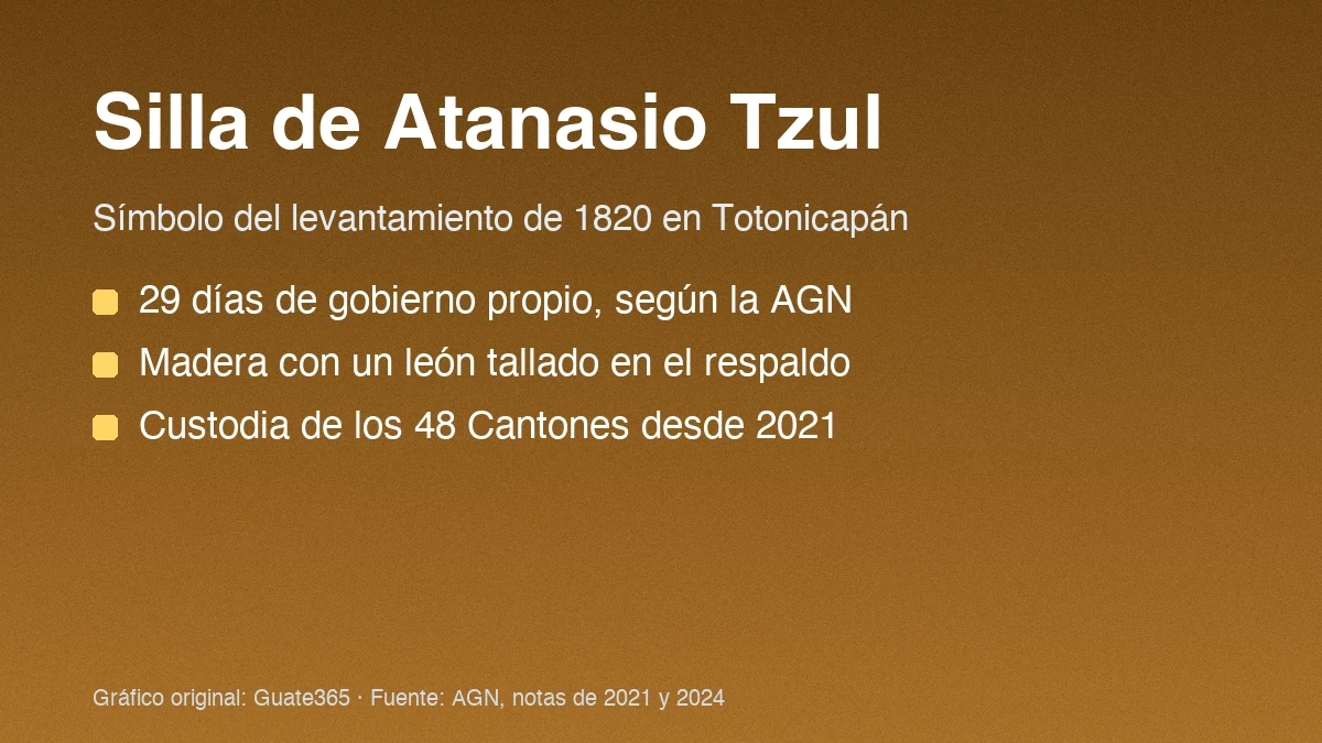 Silla de Atanasio Tzul: qué es y dónde está hoy