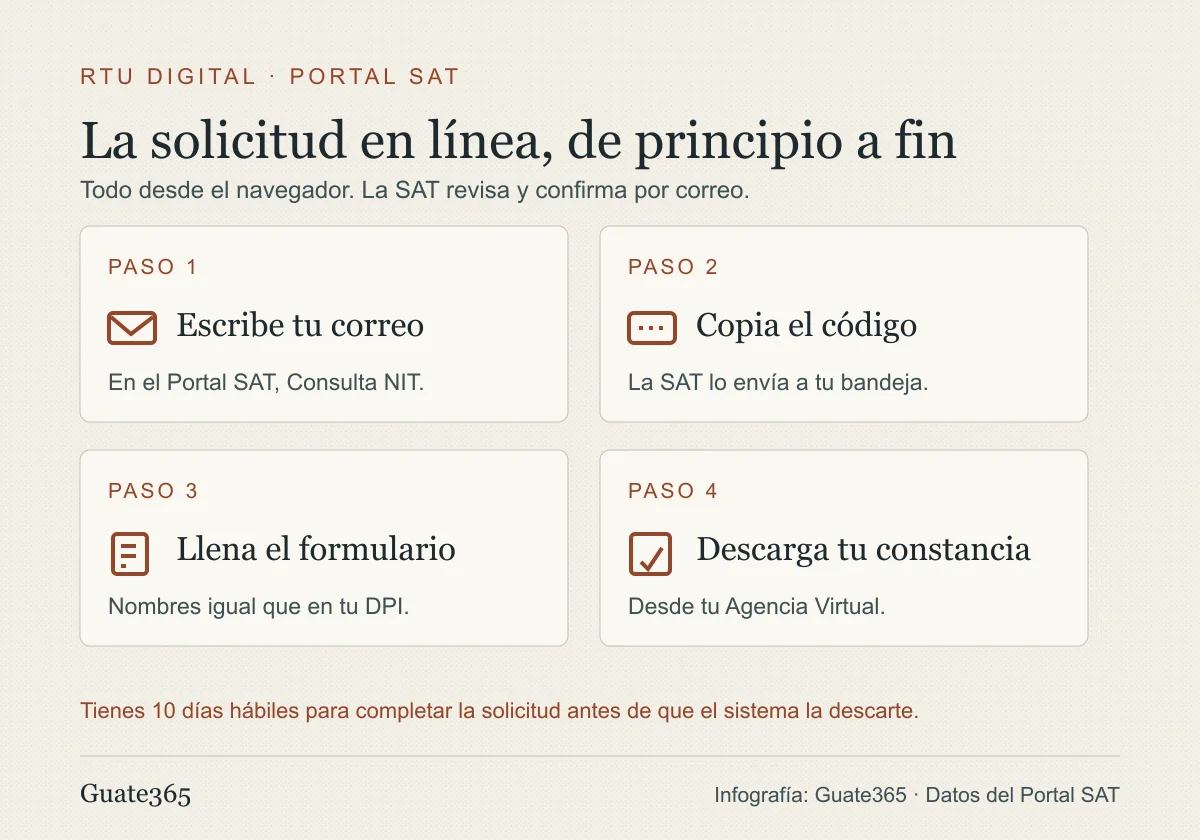 Infografía con los cuatro pasos de la solicitud de NIT en línea: escribir el correo, copiar el código, llenar el formulario con los datos del DPI y descargar la constancia