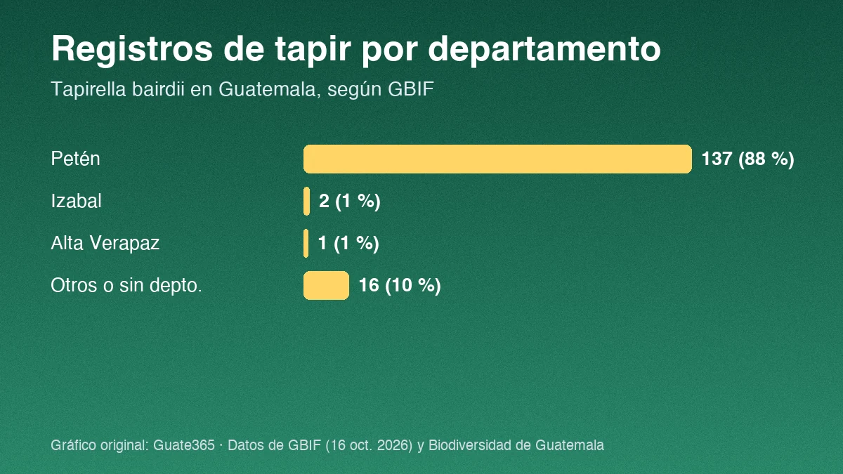 Barras con registros de tapir por departamento en Guatemala: Petén 137, Izabal 2, Alta Verapaz 1 y otros 16