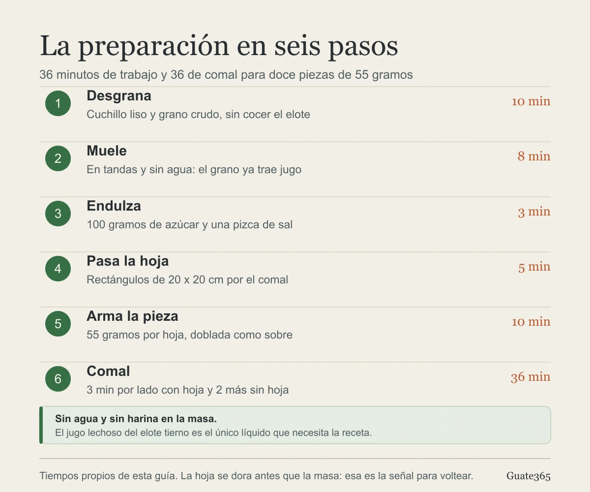 Infografía con los seis pasos de los tascales y su tiempo: desgranar 10 minutos, moler 8, endulzar 3, preparar la hoja 5, armar 10 y comal 36 minutos