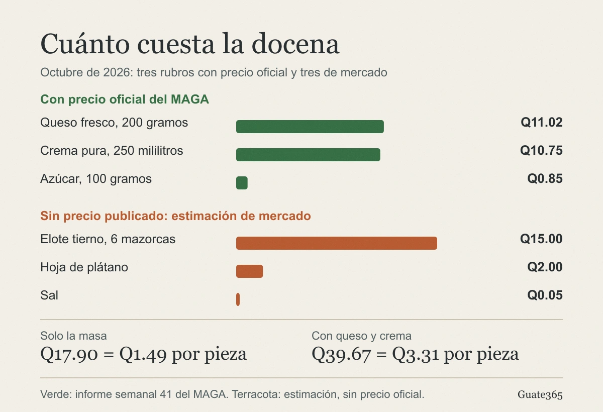 Gráfico de barras con el costo de cada rubro de la docena de tascales: elote Q15.00, queso fresco Q11.02, crema Q10.75, hojas Q2.00, azúcar Q0.85 y sal Q0.05, y el total de Q39.67 con queso y crema