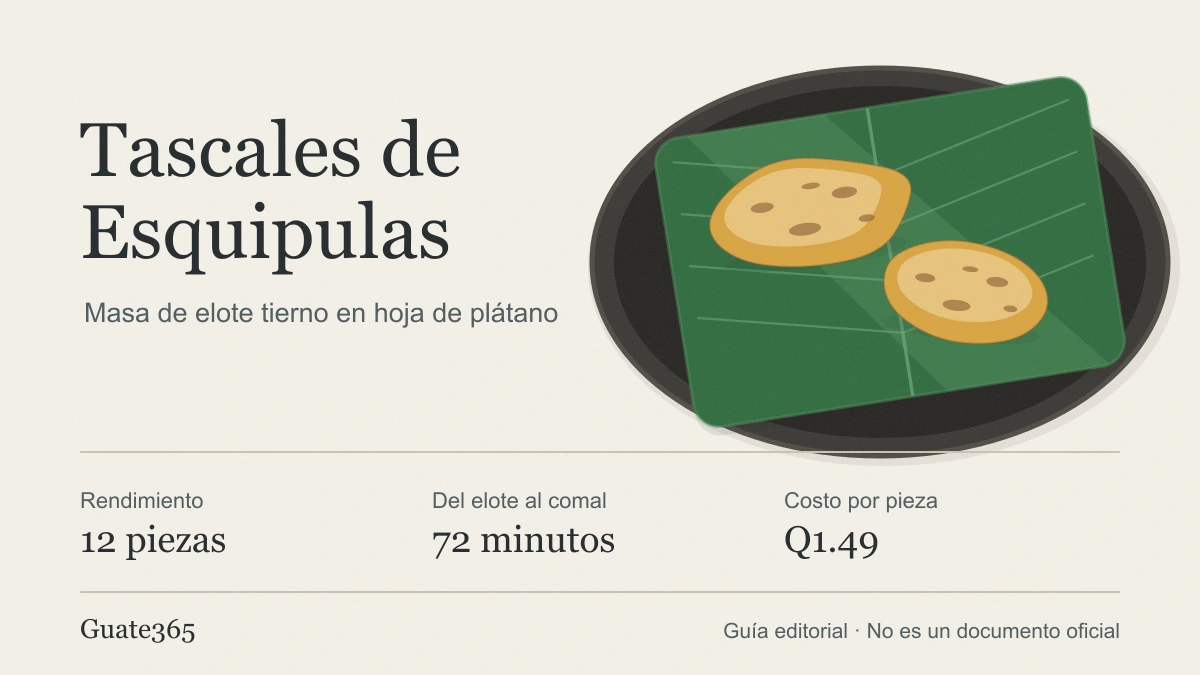 Tascales de Esquipulas: 12 piezas en 72 minutos y Q1.49