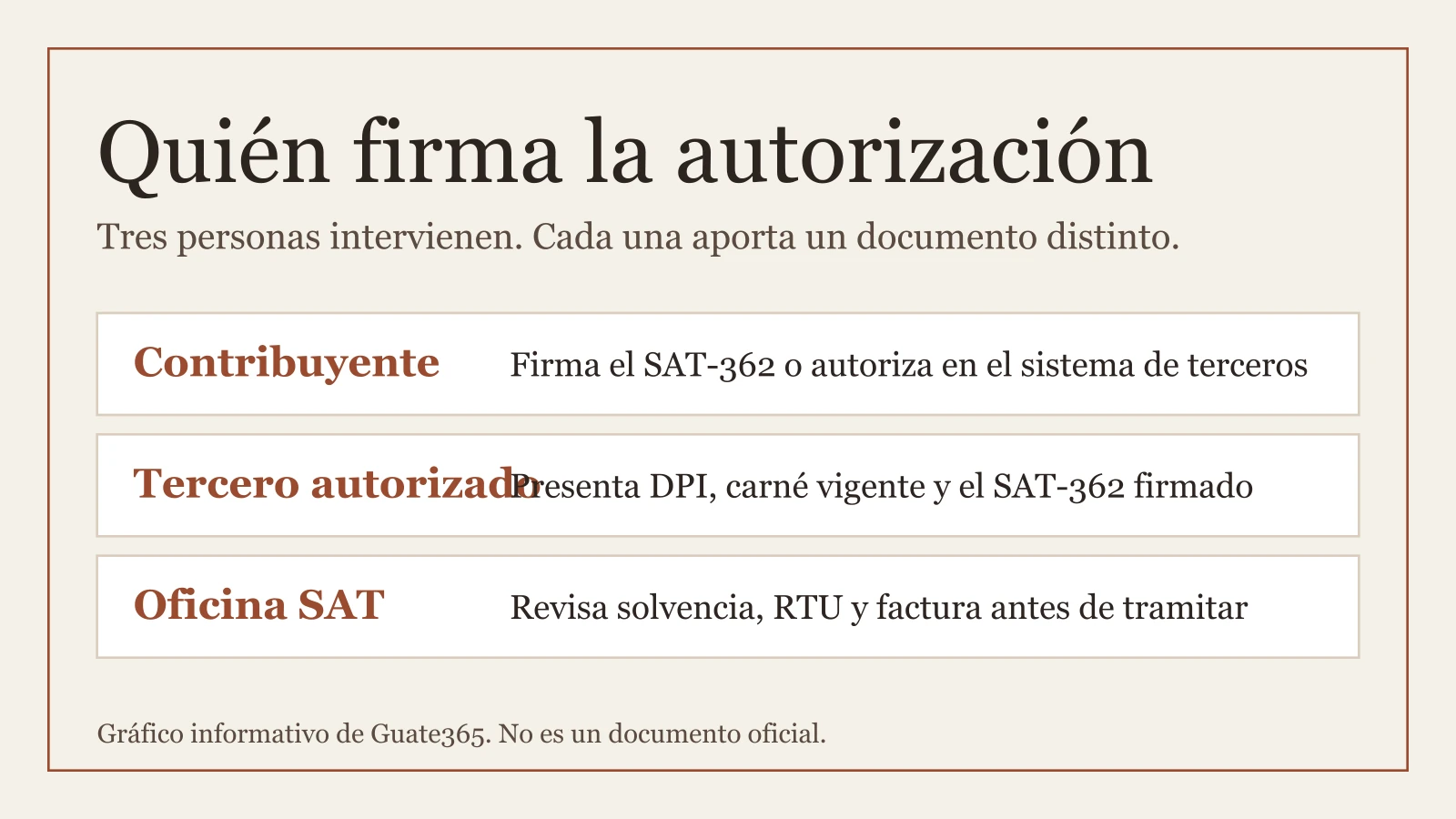 Tres actores de la autorización de tercera persona: el contribuyente, el tercero autorizado y la oficina de la SAT, con su documento principal