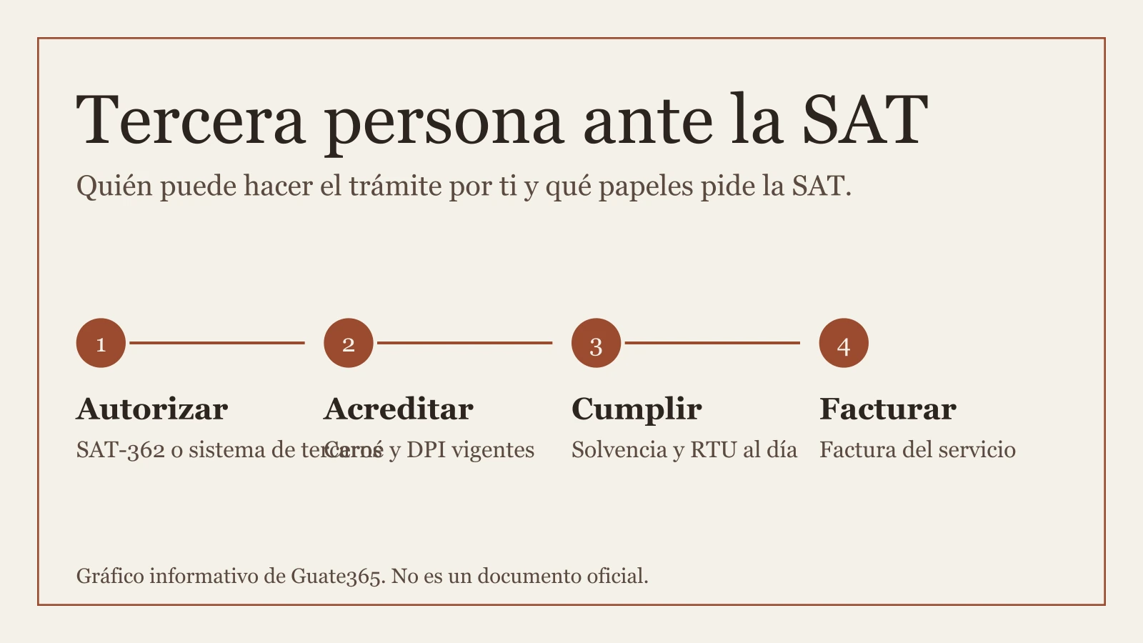 Cuatro pasos para autorizar a una tercera persona ante la SAT: autorizar, acreditar, cumplir y facturar.
