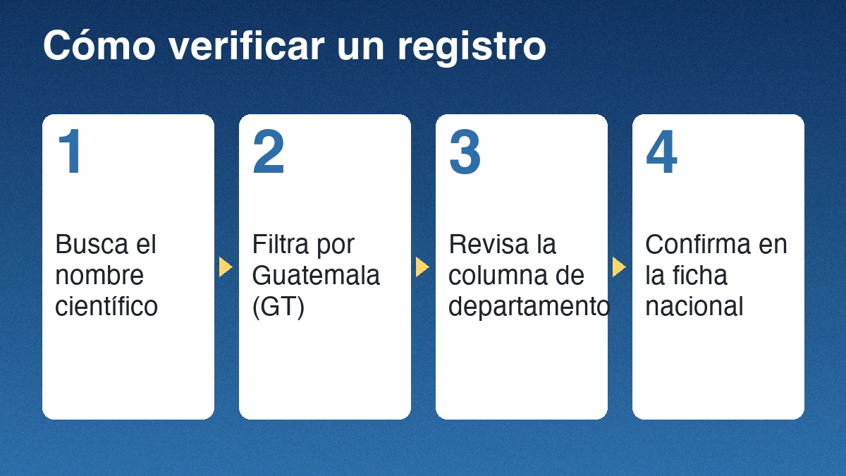 Cuatro pasos para verificar un registro de tiburón en GBIF y en la ficha nacional