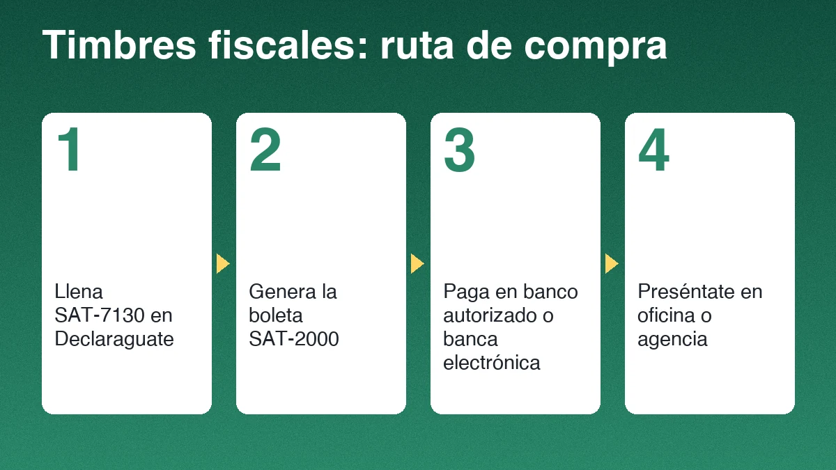 Cuatro pasos para comprar timbres fiscales: formulario SAT-7130, boleta SAT-2000, pago y entrega