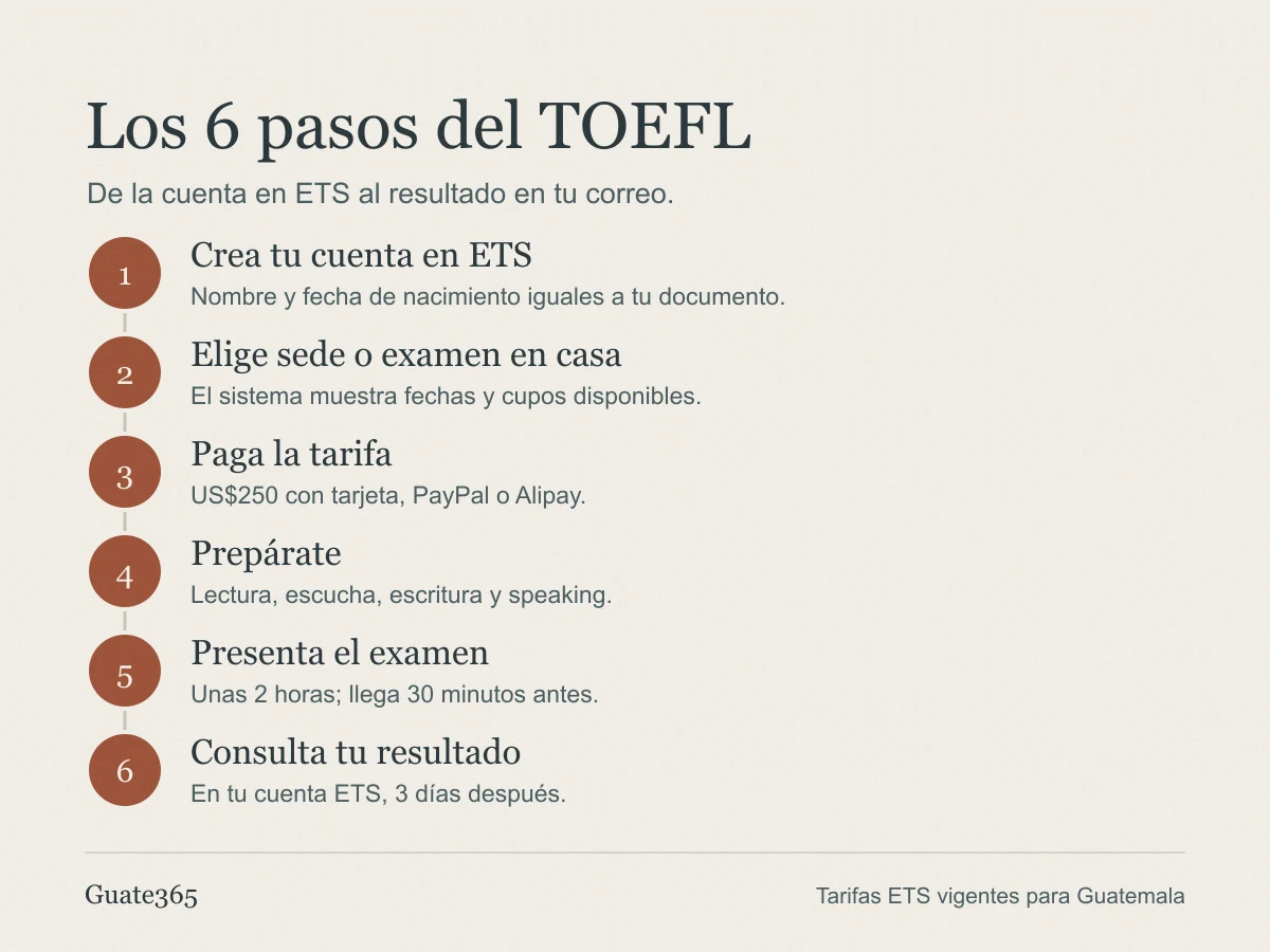 Infografía con los seis pasos del TOEFL en Guatemala: crear cuenta en ETS, elegir sede o examen en casa, pagar la tarifa, prepararse, presentar el examen y consultar el resultado