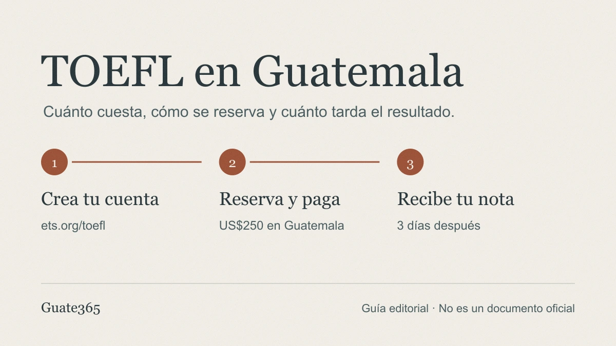 Gráfico con el título TOEFL en Guatemala y tres pasos: crear la cuenta en ETS, reservar y pagar US$250, recibir la nota en 3 días