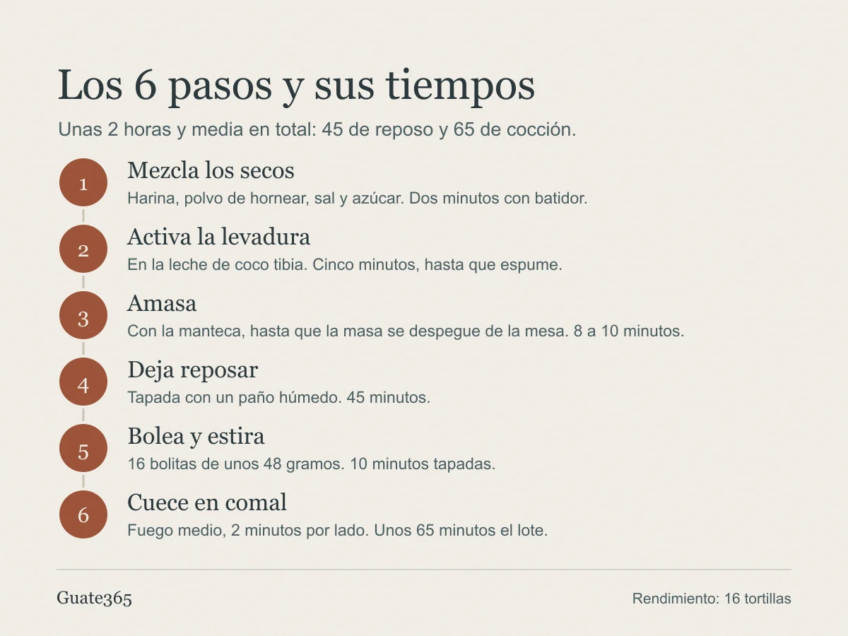 Infografía con seis etapas condensadas de la receta y el tiempo de cada una