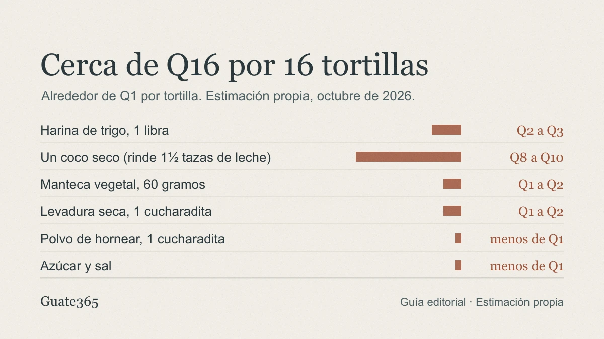 Gráfico de barras con la estimación de costo de cada ingrediente y un total cercano a Q16