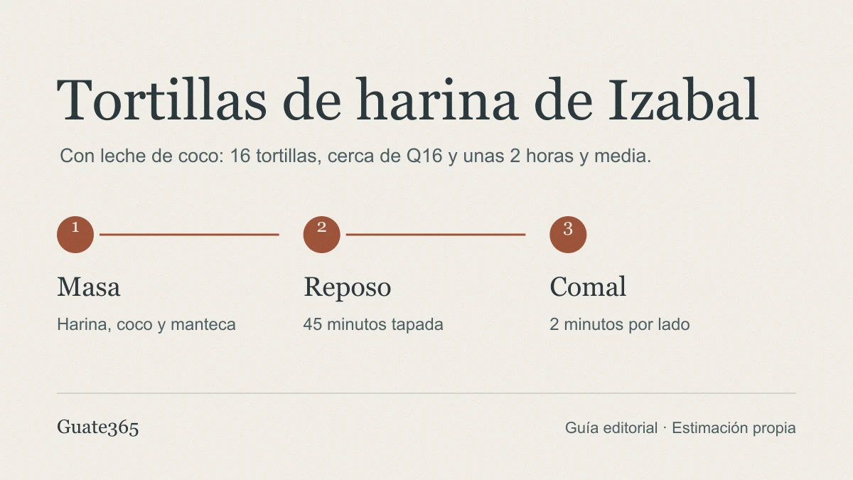 Gráfico de portada con tres pasos de la receta: masa de harina con coco, reposo de 45 minutos y cocción en comal