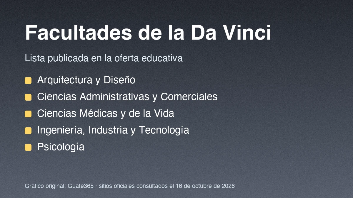 Lista de cinco facultades de la Universidad Da Vinci sobre fondo gris