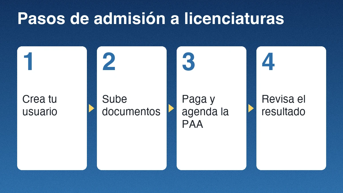 Cuatro pasos de admisión a licenciaturas de la UVG en fondo azul