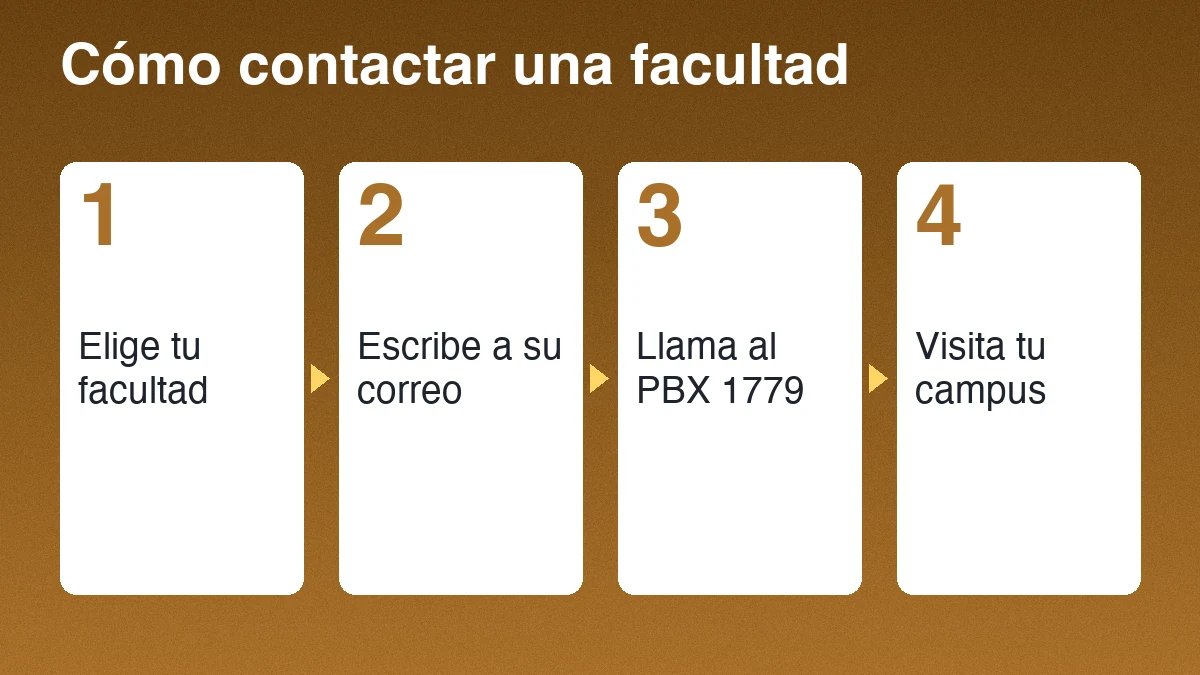 Cuatro pasos para contactar una facultad de la UPANA sobre fondo azul
