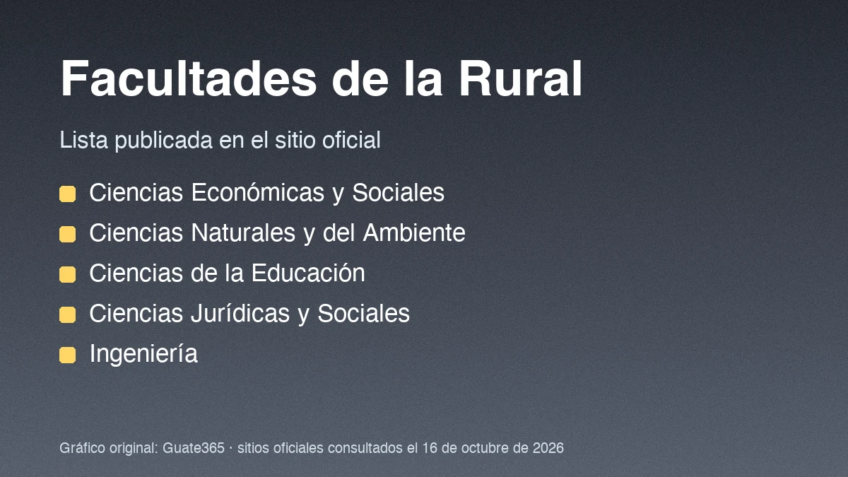 Lista de cinco facultades de la Universidad Rural sobre fondo gris oscuro