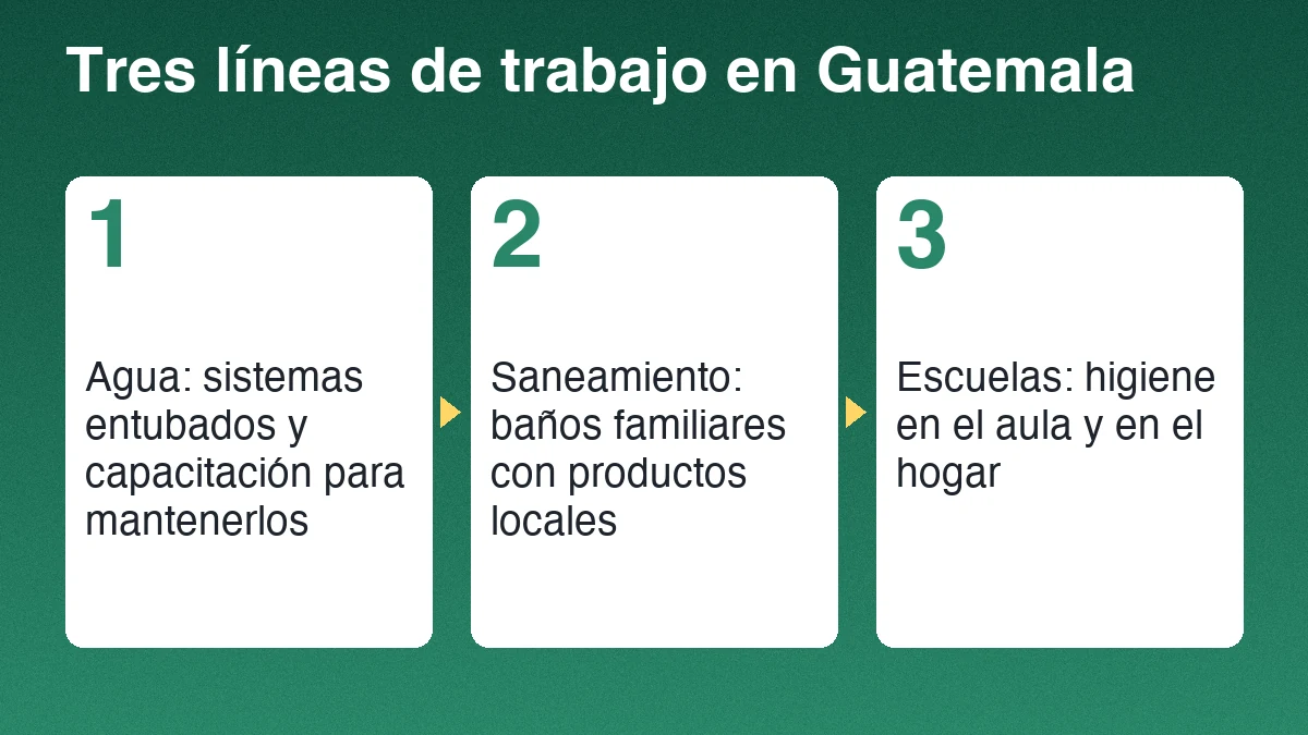 Tres líneas de trabajo en Guatemala: agua, saneamiento y escuelas con higiene