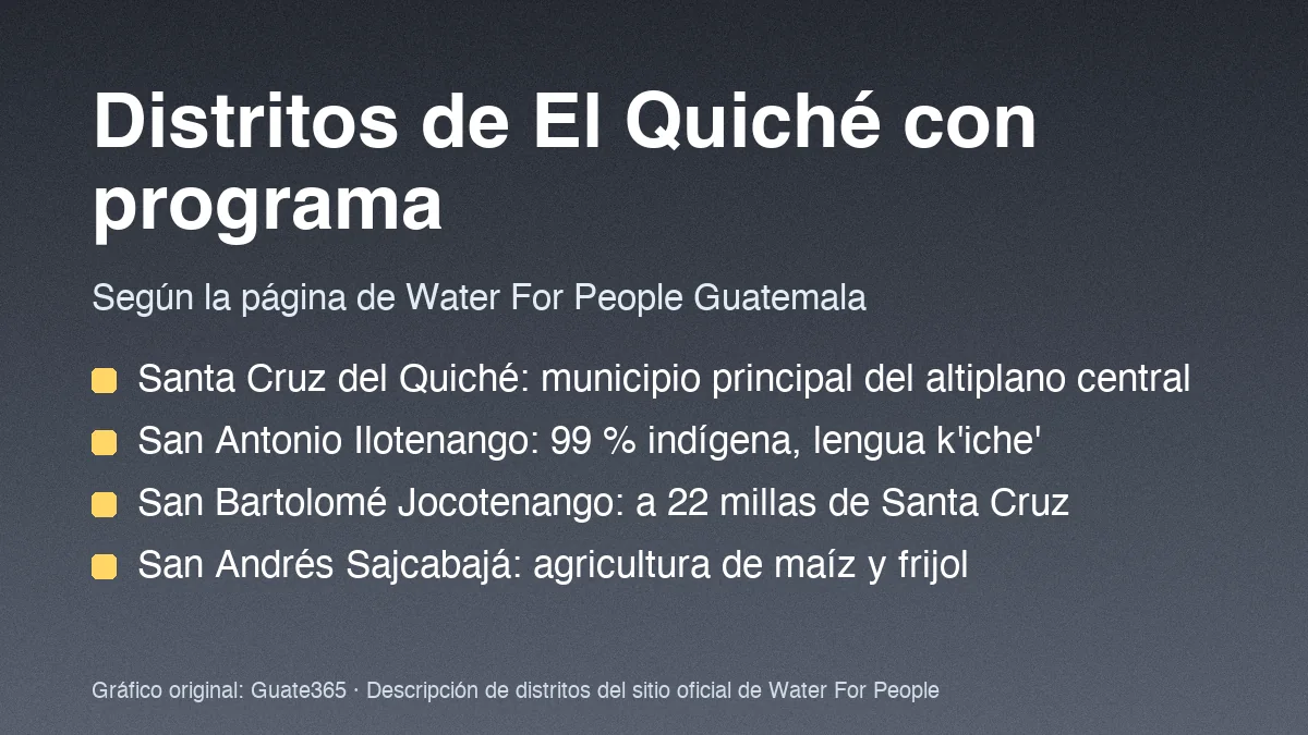 Cuatro distritos de El Quiché con trabajo de Water For People: Santa Cruz del Quiché, San Antonio Ilotenango, San Bartolomé Jocotenango y San Andrés Sajcabajá