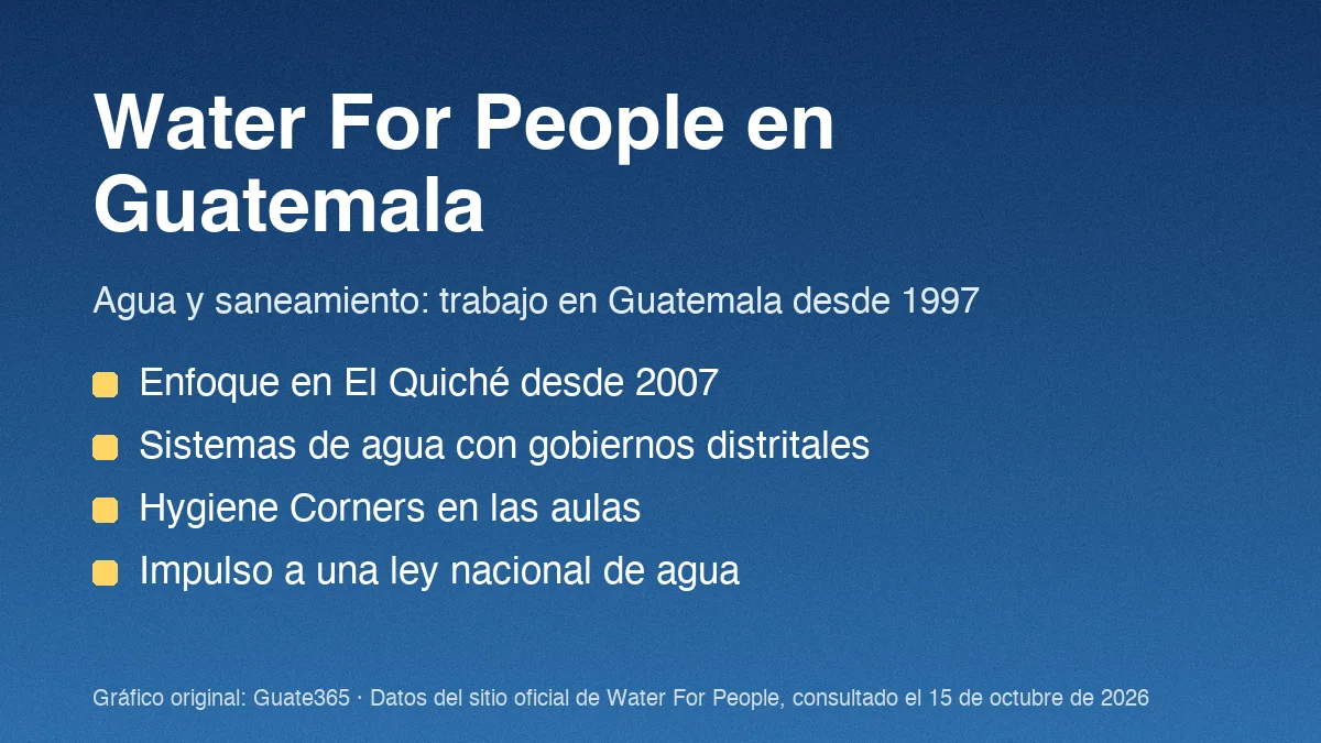 Tarjeta con datos de Water For People en Guatemala: trabajo desde 1997, enfoque en El Quiché desde 2007, Hygiene Corners y ley nacional de agua