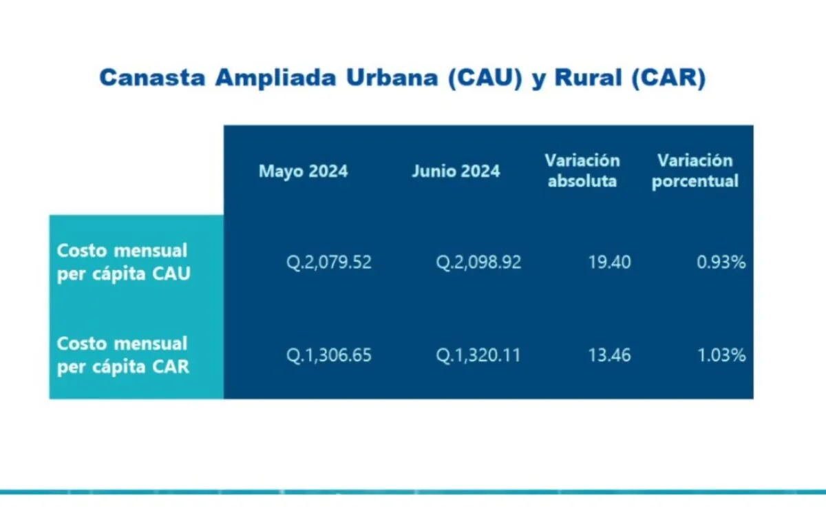 Canasta Básica Subió su Valor Durante Junio