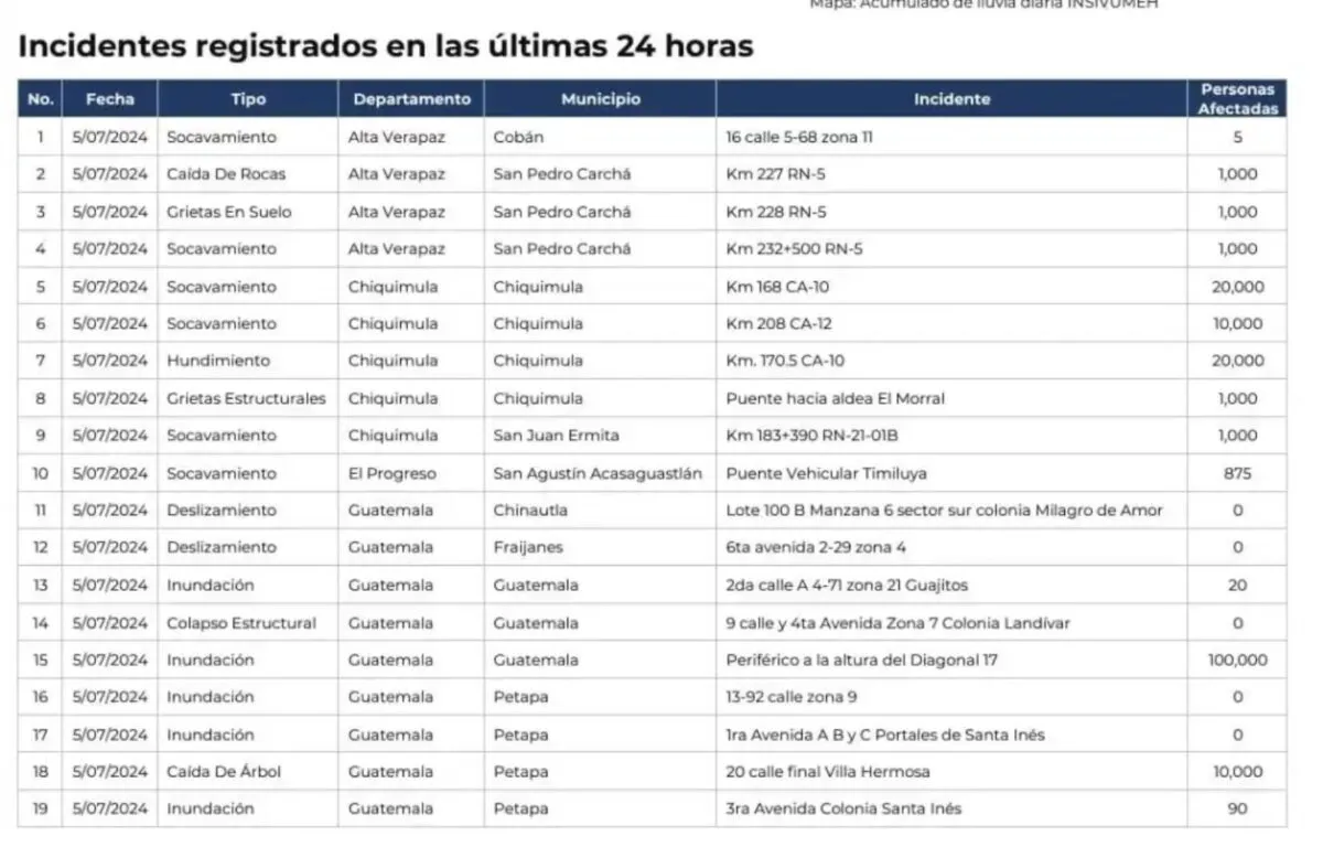 Datos Acumulados de la Temporada de Lluvias 2024