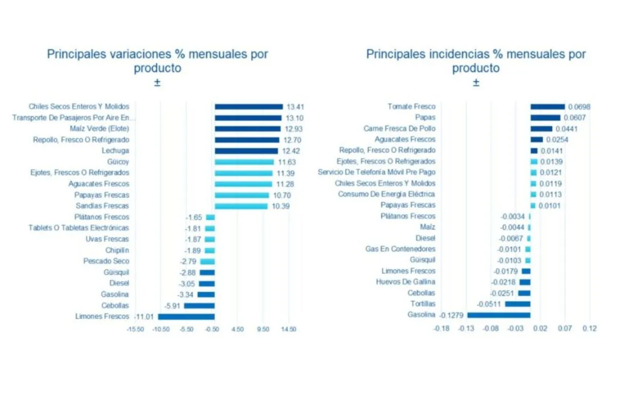 Productos con Mayor Aumento de Precio