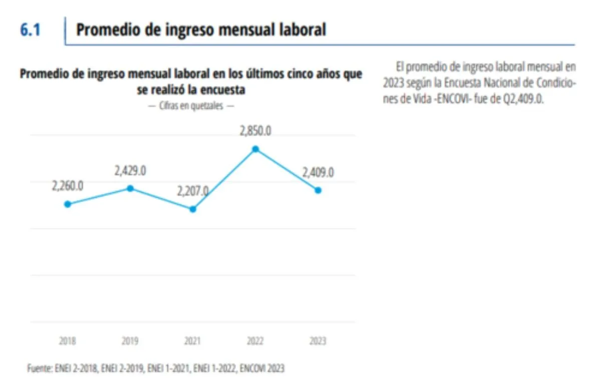 Ingresos por Actividad Económica de los Guatemaltecos