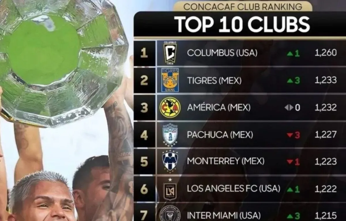 El Reconocimiento de la Concacaf Columbus Crew en el Top del Ranking