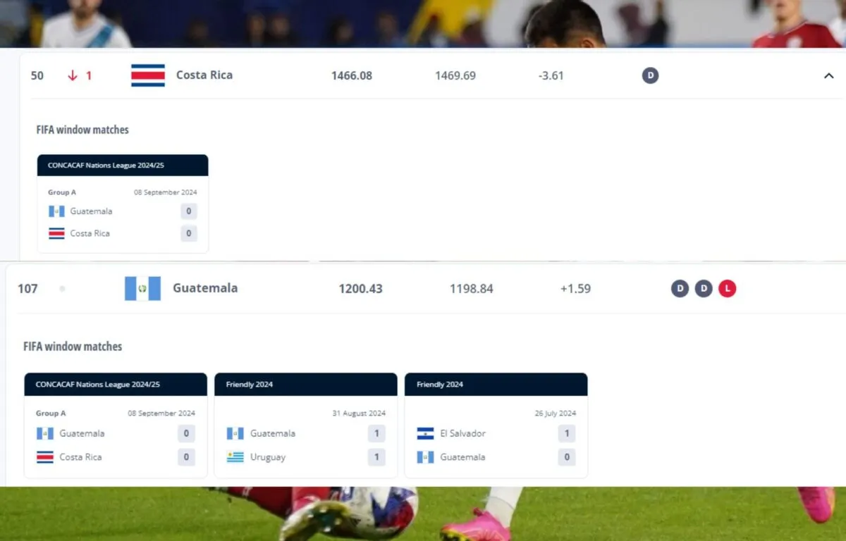 Guatemala Sigue en el Puesto 107 del Ranking FIFA