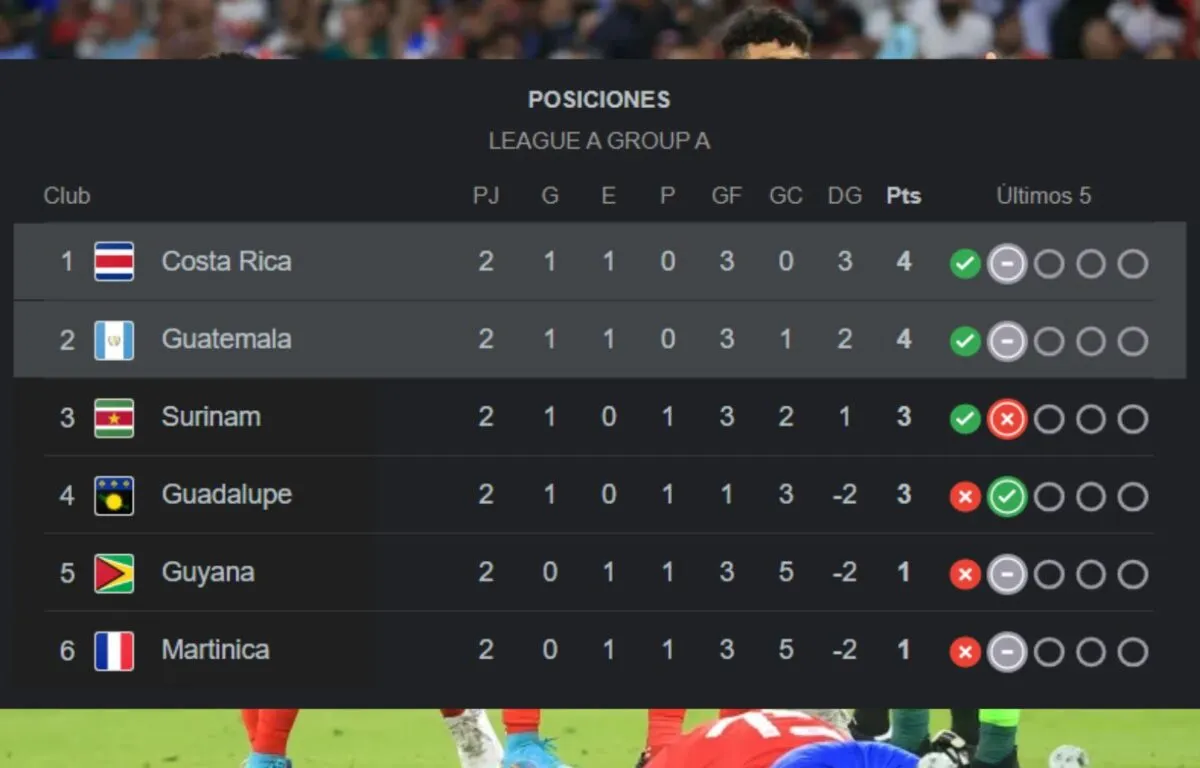 Resultados de Guatemala en la Fecha FIFA de Septiembre