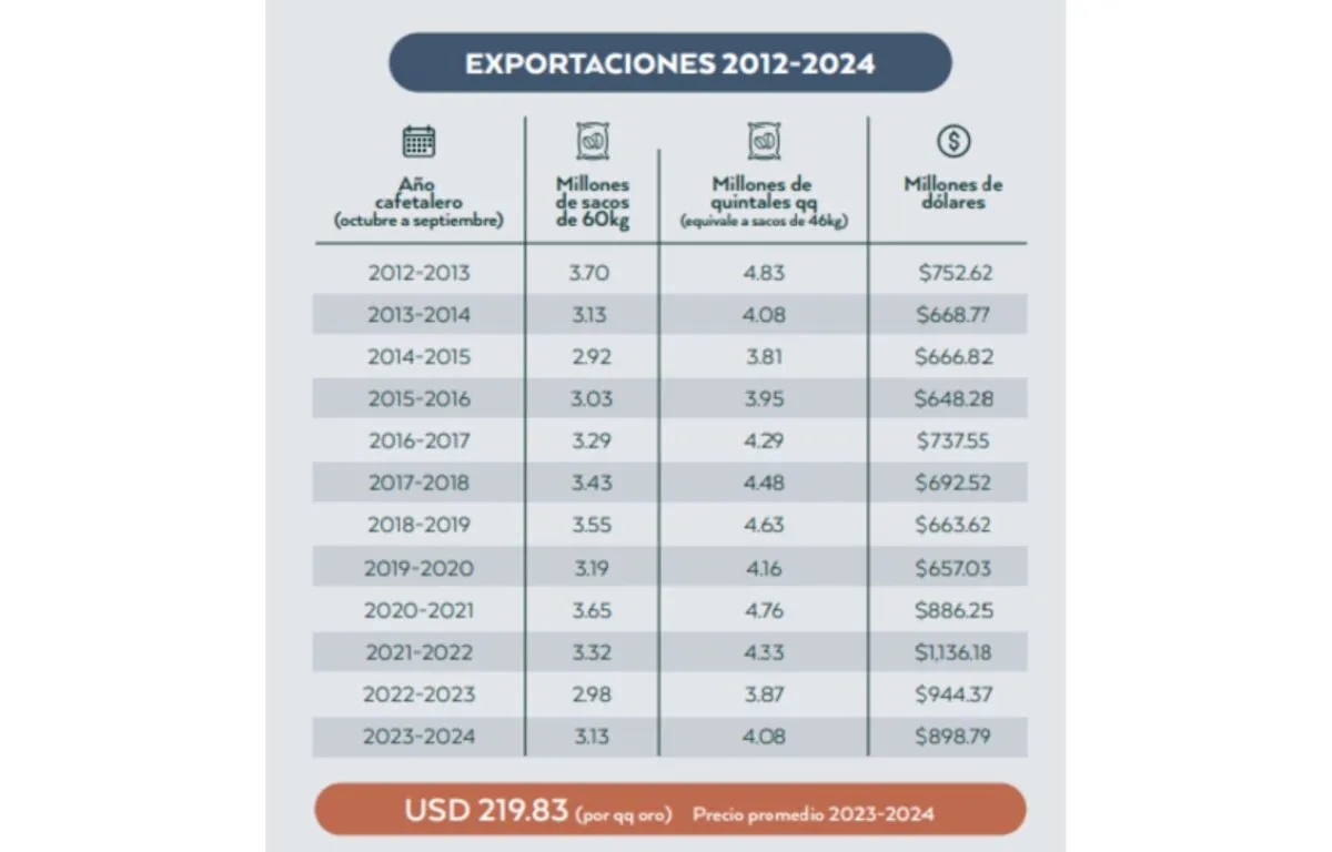 Guatemala Un Actor Clave en el Comercio del Café