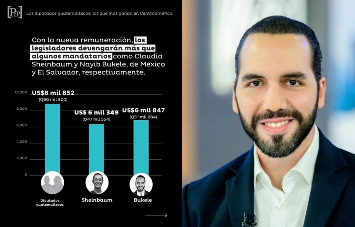 El Salario de un Diputado en Guatemala Supera al del Presidente Nayib Bukele