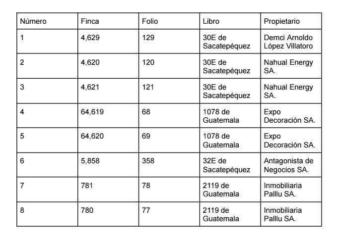 Bienes inmovilizados parte de un entramado de presunta corrupción