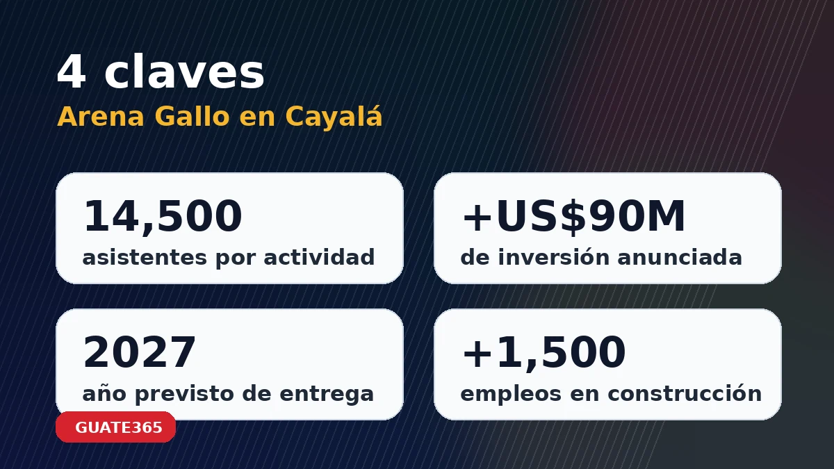 Cuatro claves del proyecto Arena Gallo en Cayalá