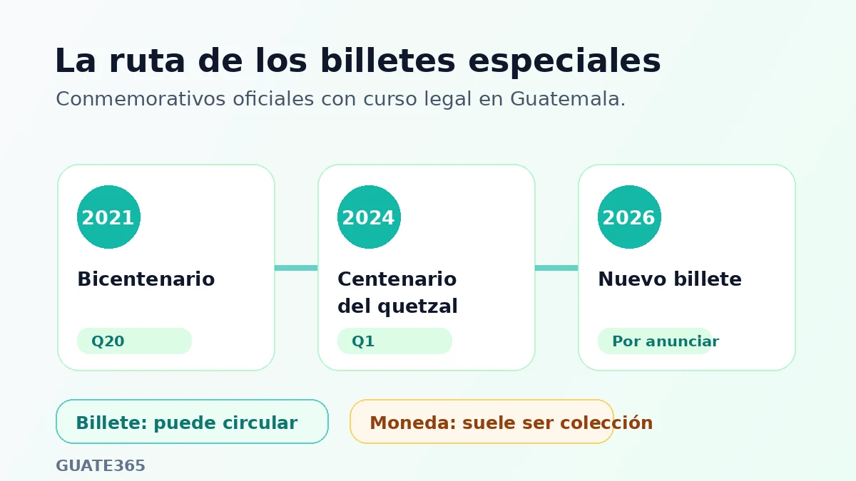 Ruta de billetes conmemorativos de Guatemala