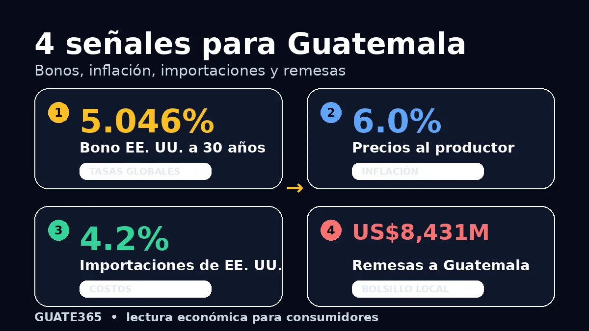 Infografía con cuatro señales económicas: bonos, inflación, importaciones y remesas para Guatemala