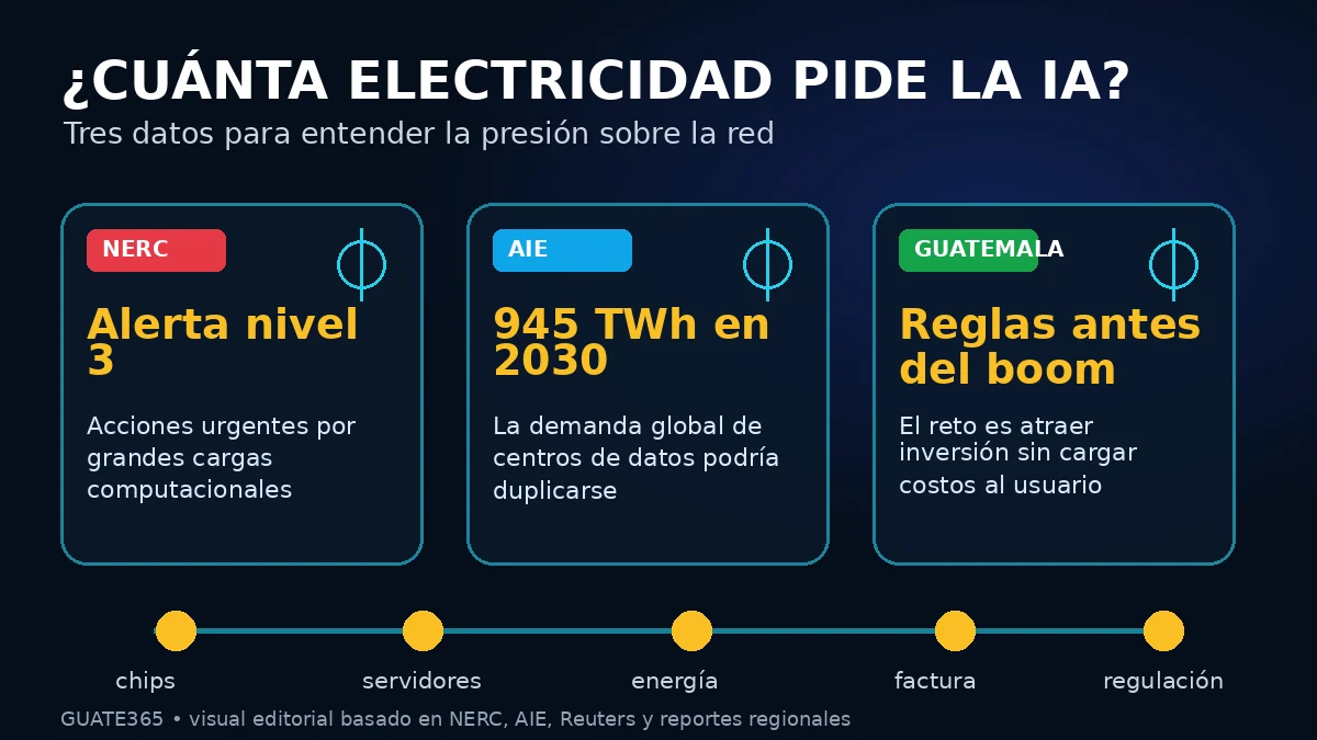 Infografía sobre el consumo eléctrico de centros de datos de inteligencia artificial